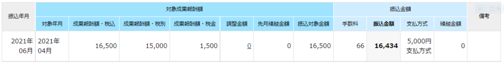 A8.netの成果報酬振り込み明細