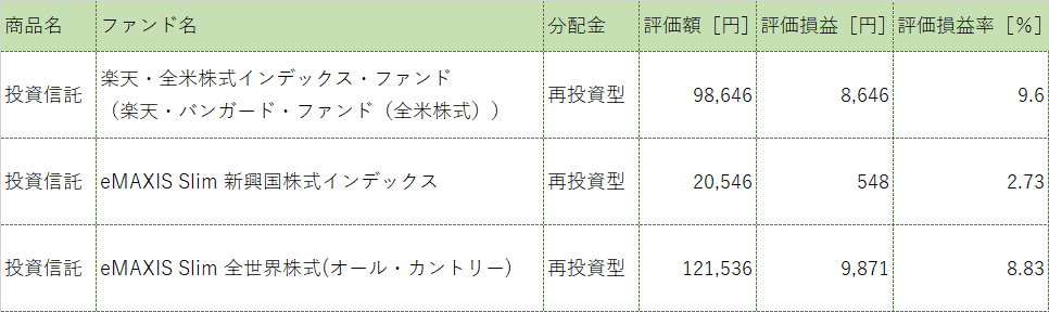 銘柄別内訳