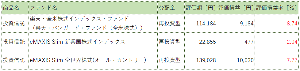 つみたてNISA銘柄ごとの運用成績