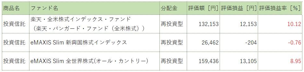 銘柄ごとの内訳