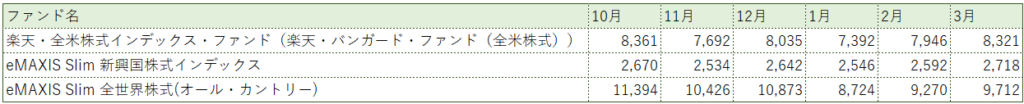 つみたてnisa購入口数推移